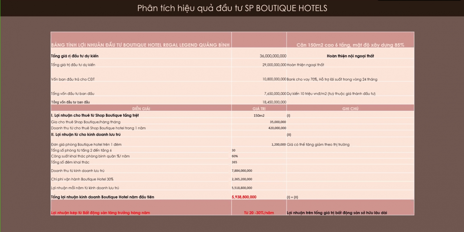 phan tich dong tien botique hotel